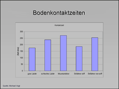 Bodenkontakzeiten bei Läufern